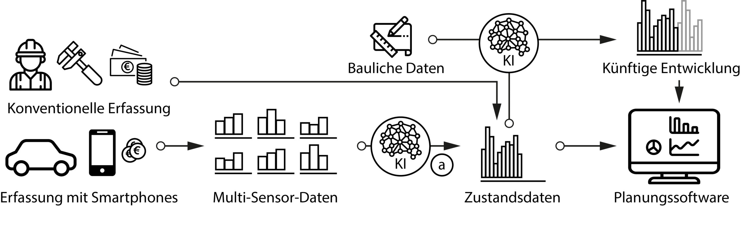 DatEnKoSt Prozess Prozesskette des Projekts DatEnKoSt