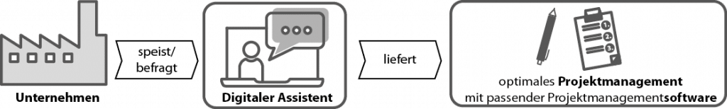 Prozesskette für optimales Projektmanagement