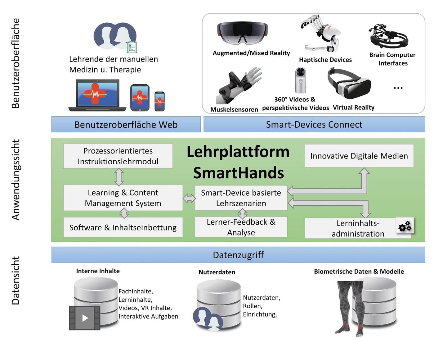 Grafik zur Technischen Architektur der Lehrplattform SmartHands