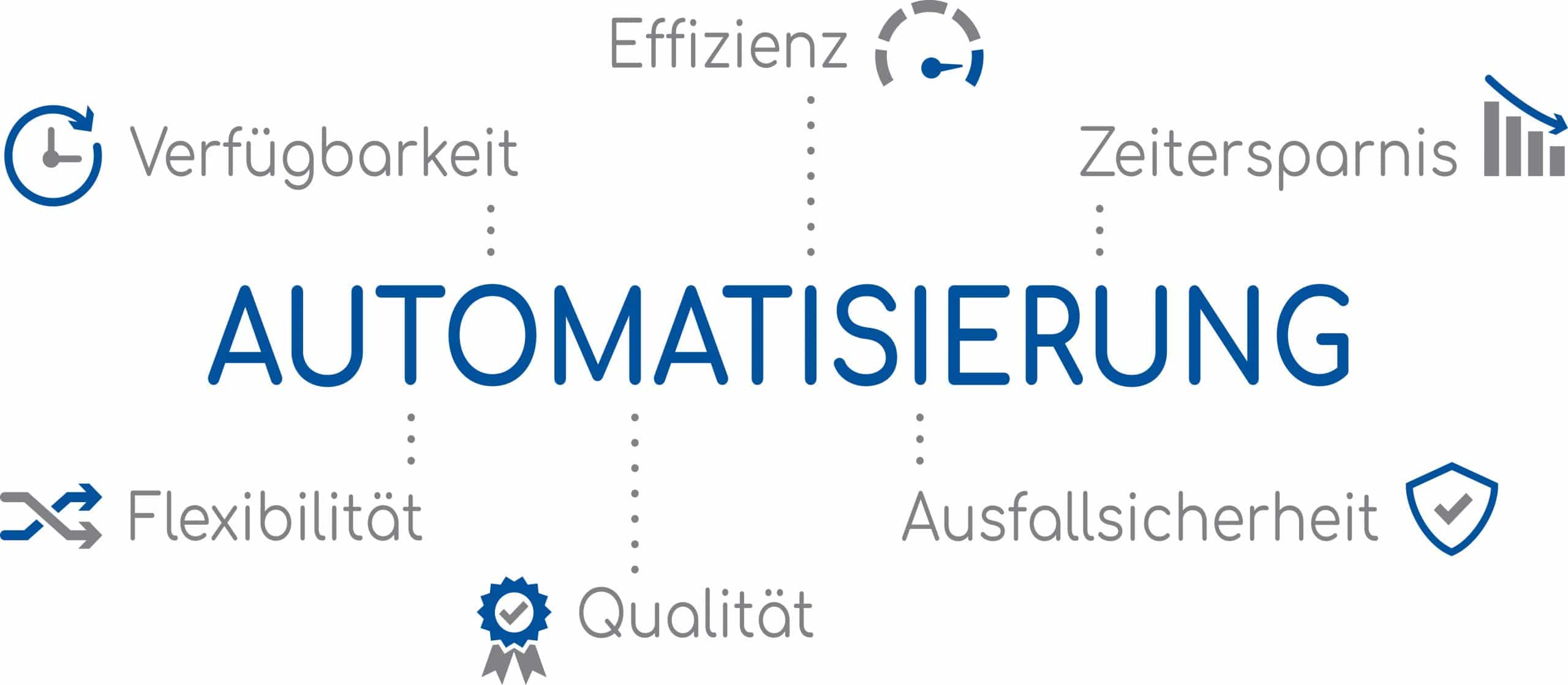 Infografik Automatisierung