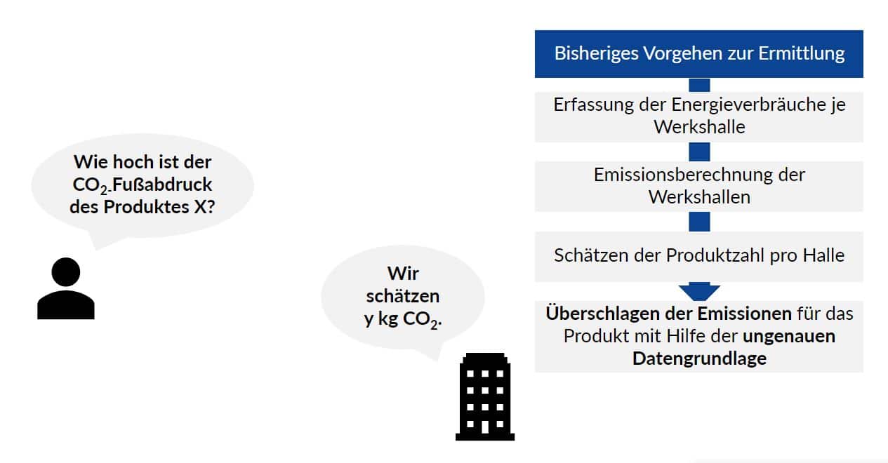 Digitaler Produktpass Ist-Zustand