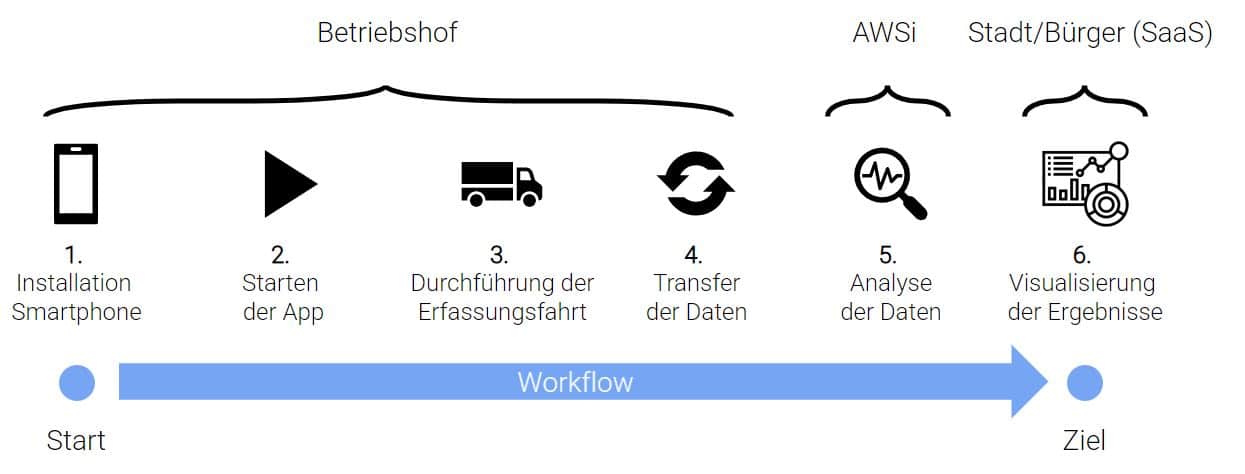 Workflow Datenkost